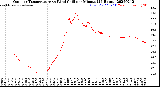 Milwaukee Weather Outdoor Temperature<br>vs Wind Chill<br>per Minute<br>(24 Hours)