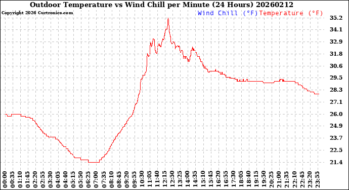 Milwaukee Weather Outdoor Temperature<br>vs Wind Chill<br>per Minute<br>(24 Hours)
