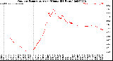 Milwaukee Weather Outdoor Temperature<br>per Minute<br>(24 Hours)