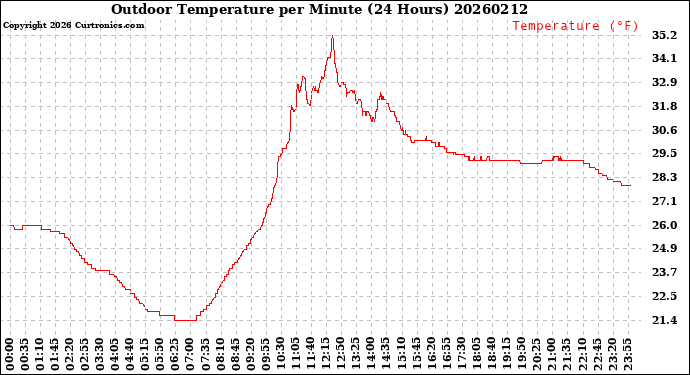 Milwaukee Weather Outdoor Temperature<br>per Minute<br>(24 Hours)