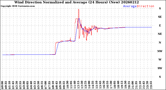 Milwaukee Weather Wind Direction<br>Normalized and Average<br>(24 Hours) (New)