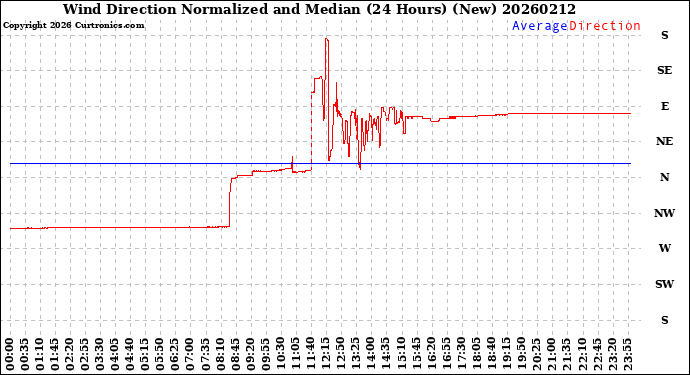 Milwaukee Weather Wind Direction<br>Normalized and Median<br>(24 Hours) (New)