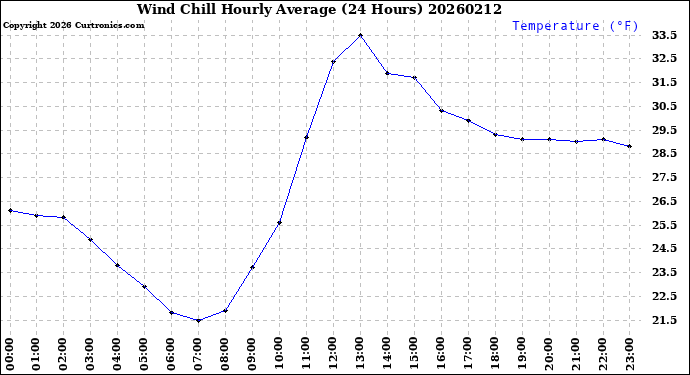 Milwaukee Weather Wind Chill<br>Hourly Average<br>(24 Hours)