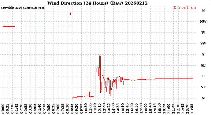 Milwaukee Weather Wind Direction<br>(24 Hours) (Raw)