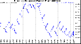 Milwaukee Weather Barometric Pressure<br>per Hour<br>(24 Hours)