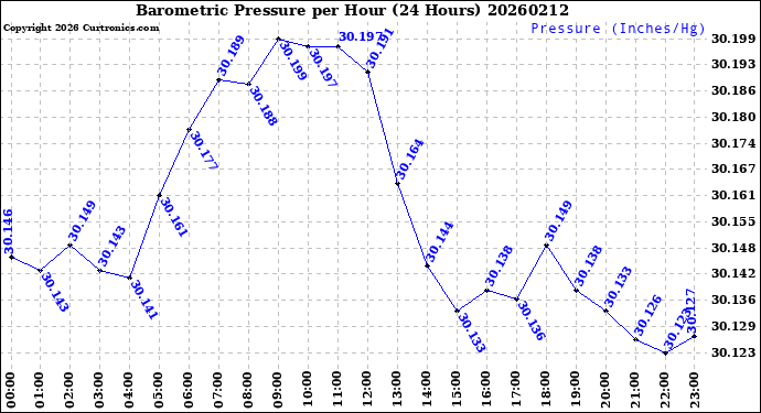 Milwaukee Weather Barometric Pressure<br>per Hour<br>(24 Hours)