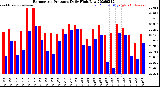 Milwaukee Weather Barometric Pressure<br>Daily High/Low