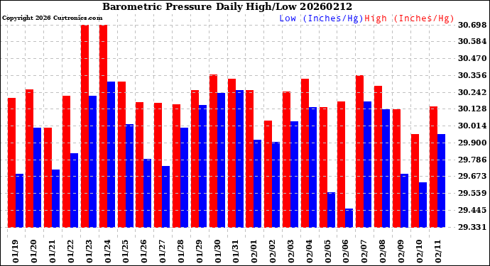 Milwaukee Weather Barometric Pressure<br>Daily High/Low