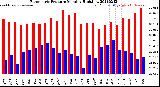 Milwaukee Weather Barometric Pressure<br>Monthly High/Low