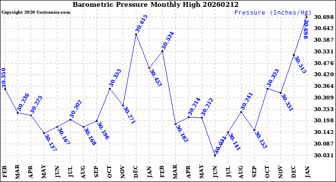 Milwaukee Weather Barometric Pressure<br>Monthly High