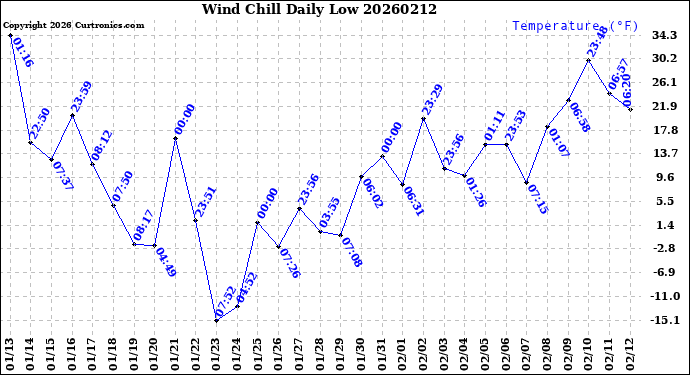 Milwaukee Weather Wind Chill<br>Daily Low