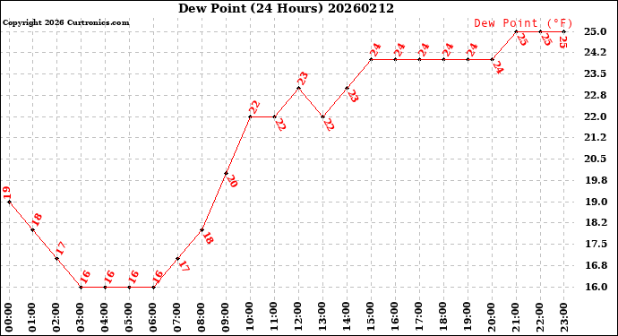 Milwaukee Weather Dew Point<br>(24 Hours)