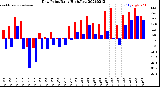 Milwaukee Weather Dew Point<br>Daily High/Low