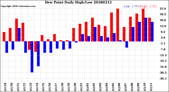 Milwaukee Weather Dew Point<br>Daily High/Low
