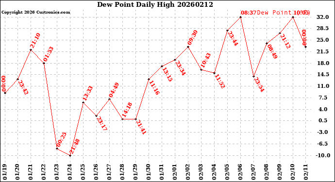 Milwaukee Weather Dew Point<br>Daily High