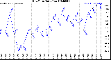 Milwaukee Weather Dew Point<br>Daily Low
