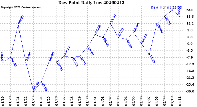 Milwaukee Weather Dew Point<br>Daily Low