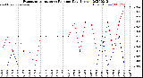 Milwaukee Weather Evapotranspiration<br>vs Rain per Day<br>(Inches)