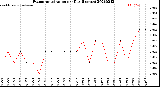 Milwaukee Weather Evapotranspiration<br>per Day (Inches)