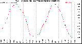 Milwaukee Weather Evapotranspiration<br>per Month (Inches)