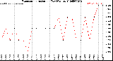 Milwaukee Weather Evapotranspiration<br>per Day (Ozs sq/ft)