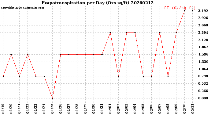 Milwaukee Weather Evapotranspiration<br>per Day (Ozs sq/ft)