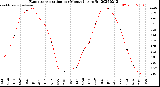 Milwaukee Weather Evapotranspiration<br>per Month (qts sq/ft)