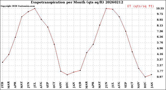 Milwaukee Weather Evapotranspiration<br>per Month (qts sq/ft)