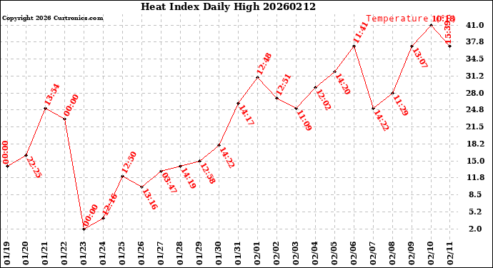 Milwaukee Weather Heat Index<br>Daily High
