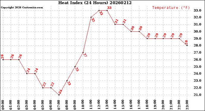 Milwaukee Weather Heat Index<br>(24 Hours)