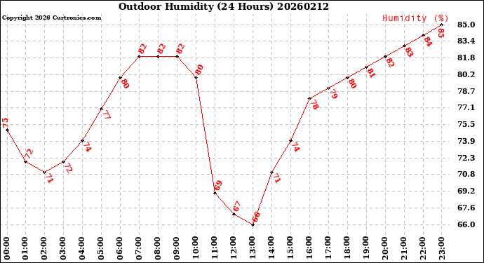 Milwaukee Weather Outdoor Humidity<br>(24 Hours)