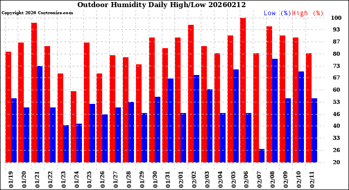 Milwaukee Weather Outdoor Humidity<br>Daily High/Low