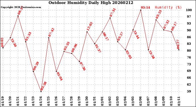 Milwaukee Weather Outdoor Humidity<br>Daily High