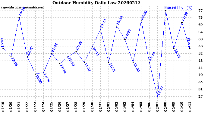 Milwaukee Weather Outdoor Humidity<br>Daily Low