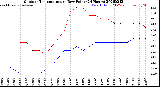 Milwaukee Weather Outdoor Temperature<br>vs Dew Point<br>(24 Hours)