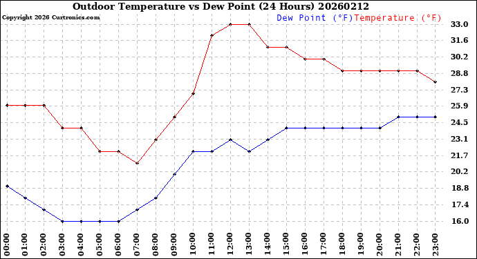 Milwaukee Weather Outdoor Temperature<br>vs Dew Point<br>(24 Hours)