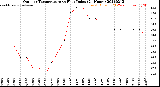 Milwaukee Weather Outdoor Temperature<br>vs Heat Index<br>(24 Hours)
