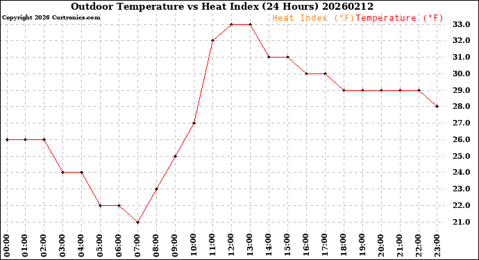 Milwaukee Weather Outdoor Temperature<br>vs Heat Index<br>(24 Hours)