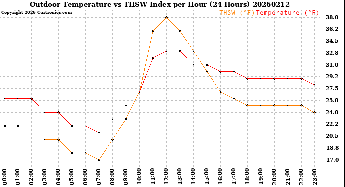 Milwaukee Weather Outdoor Temperature<br>vs THSW Index<br>per Hour<br>(24 Hours)
