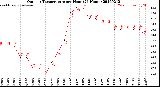 Milwaukee Weather Outdoor Temperature<br>per Hour<br>(24 Hours)