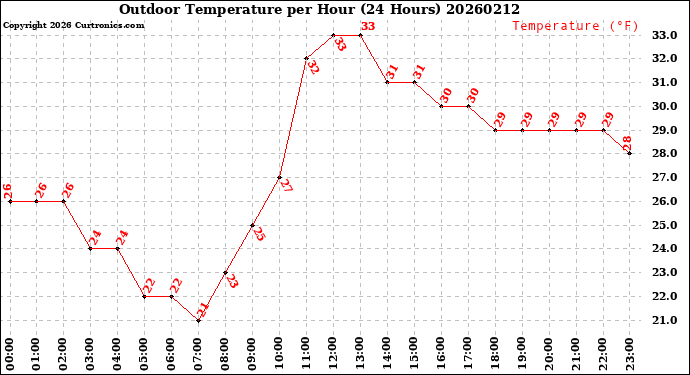 Milwaukee Weather Outdoor Temperature<br>per Hour<br>(24 Hours)