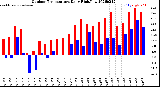Milwaukee Weather Outdoor Temperature<br>Daily High/Low