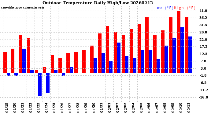 Milwaukee Weather Outdoor Temperature<br>Daily High/Low