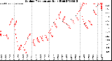 Milwaukee Weather Outdoor Temperature<br>Daily High