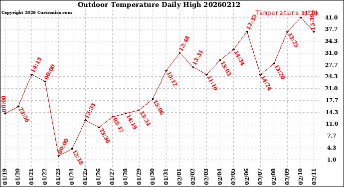 Milwaukee Weather Outdoor Temperature<br>Daily High