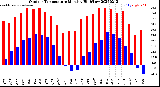Milwaukee Weather Outdoor Temperature<br>Monthly High/Low