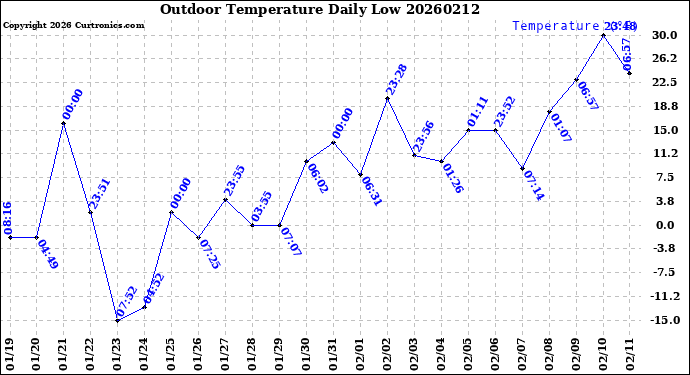 Milwaukee Weather Outdoor Temperature<br>Daily Low