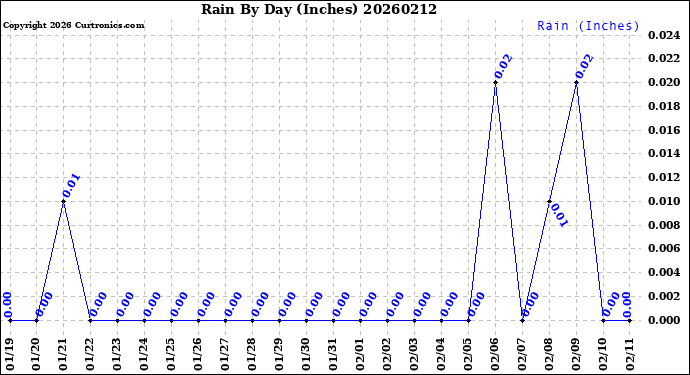 Milwaukee Weather Rain<br>By Day<br>(Inches)