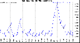 Milwaukee Weather Rain Rate<br>Monthly High