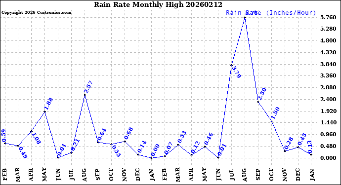 Milwaukee Weather Rain Rate<br>Monthly High
